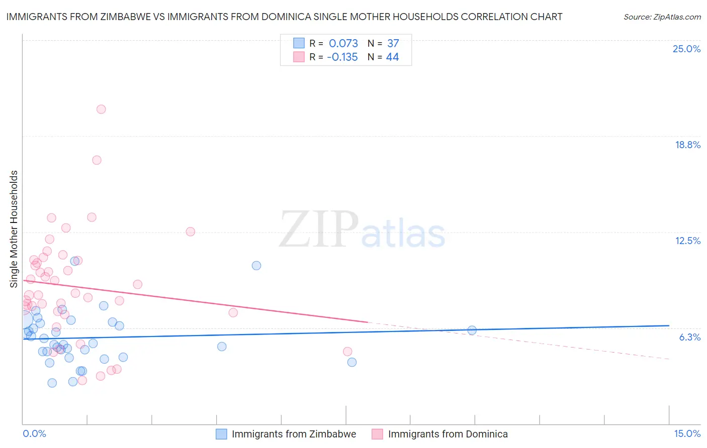 Immigrants from Zimbabwe vs Immigrants from Dominica Single Mother Households