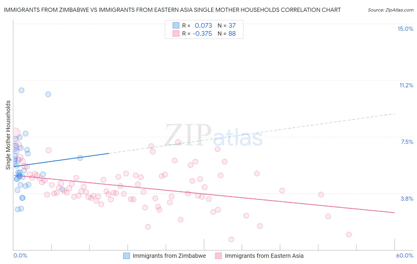 Immigrants from Zimbabwe vs Immigrants from Eastern Asia Single Mother Households