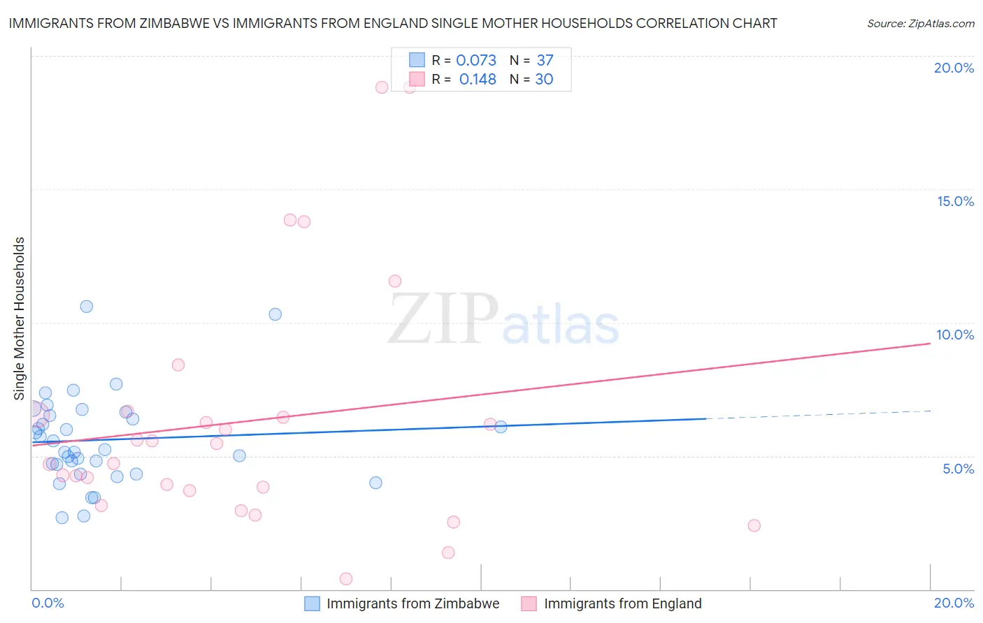 Immigrants from Zimbabwe vs Immigrants from England Single Mother Households