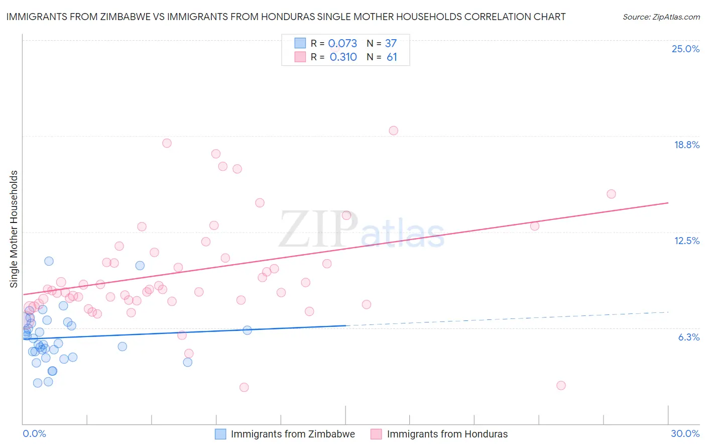 Immigrants from Zimbabwe vs Immigrants from Honduras Single Mother Households