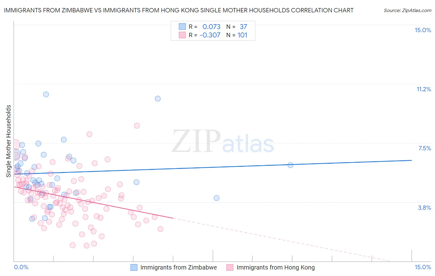 Immigrants from Zimbabwe vs Immigrants from Hong Kong Single Mother Households