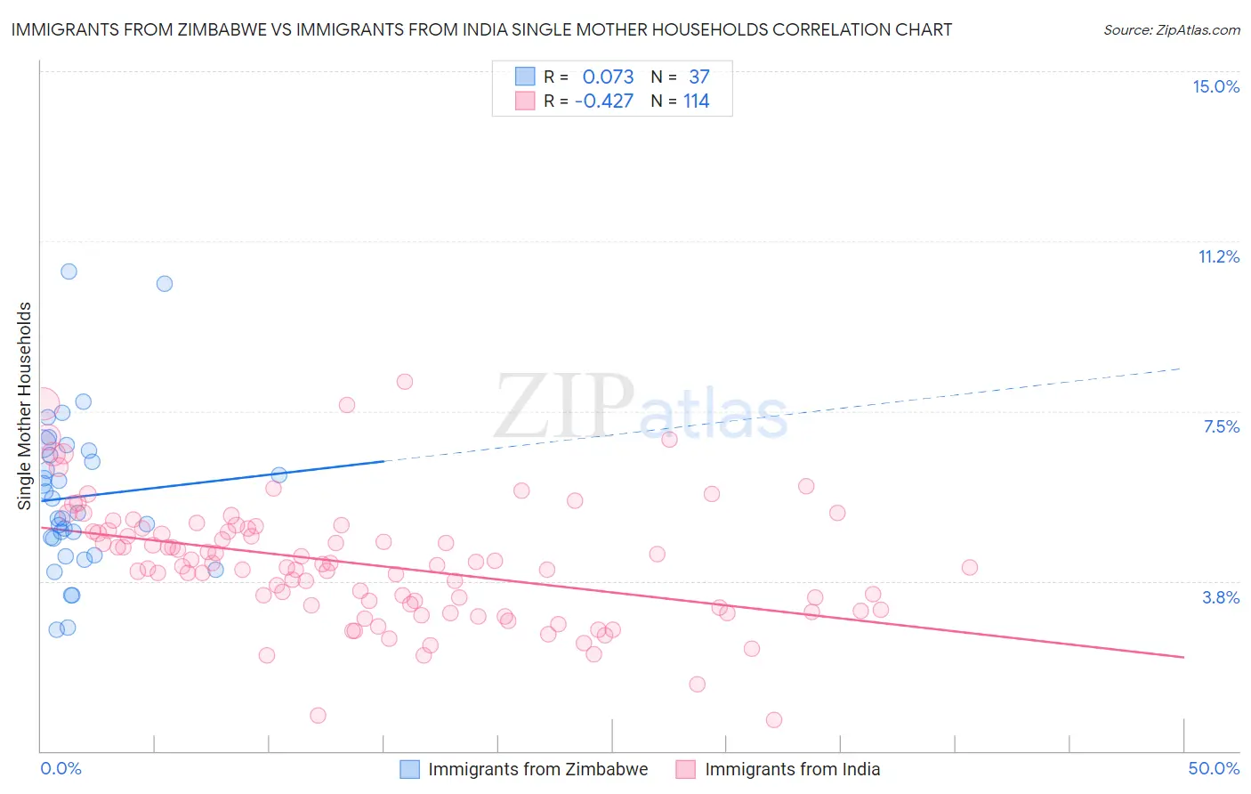 Immigrants from Zimbabwe vs Immigrants from India Single Mother Households