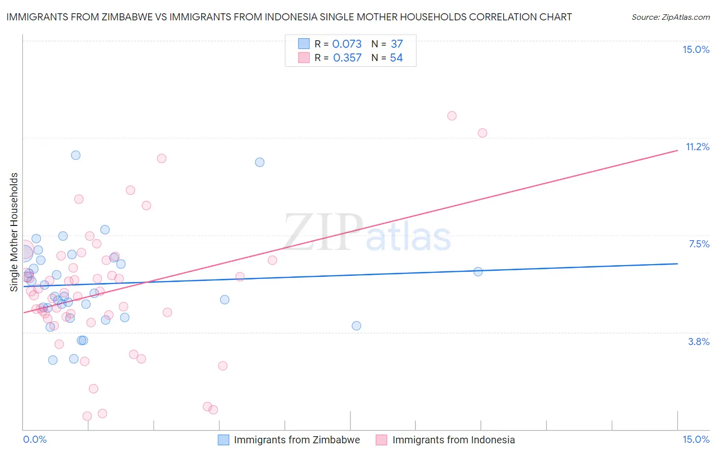 Immigrants from Zimbabwe vs Immigrants from Indonesia Single Mother Households