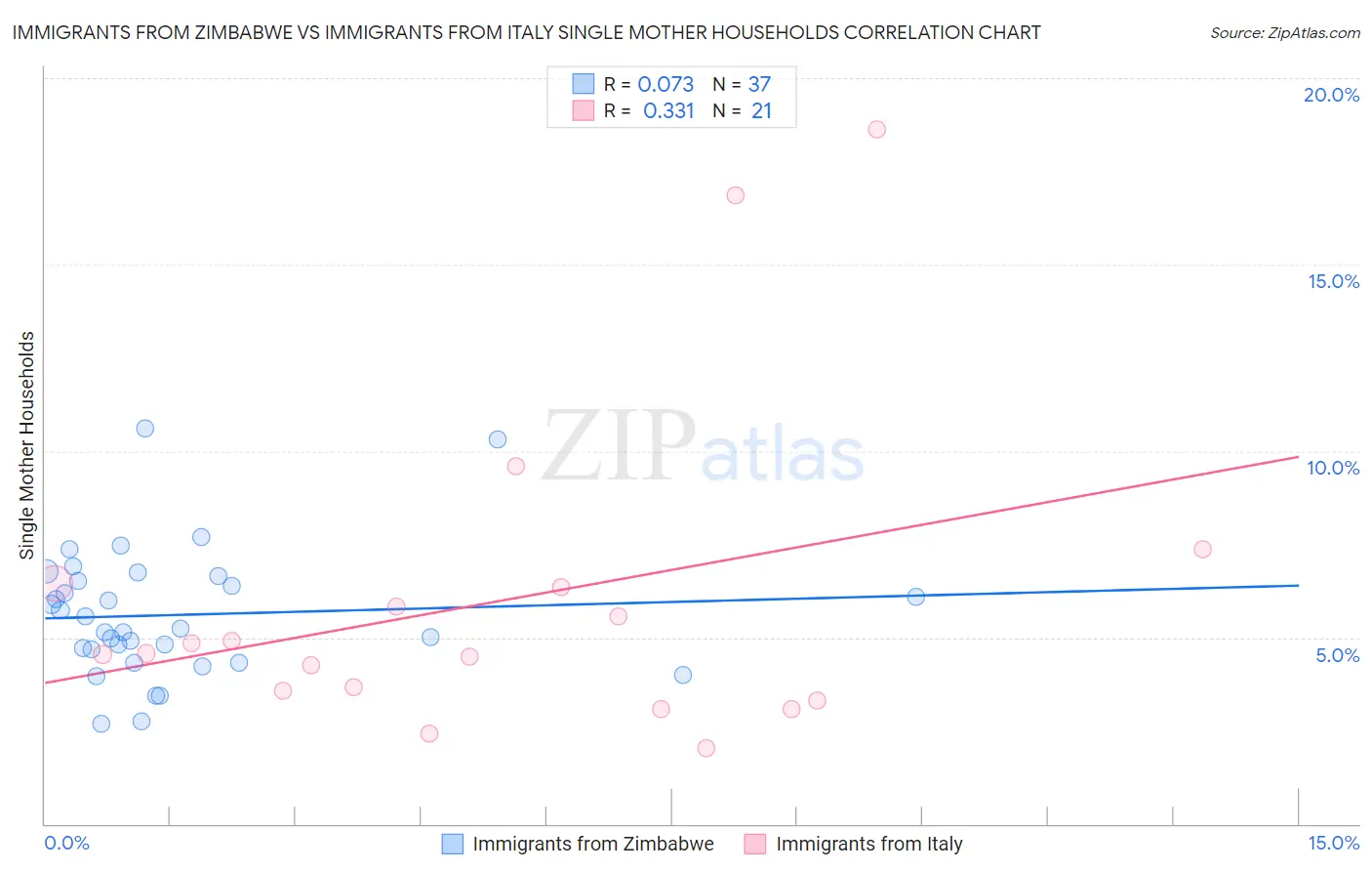 Immigrants from Zimbabwe vs Immigrants from Italy Single Mother Households