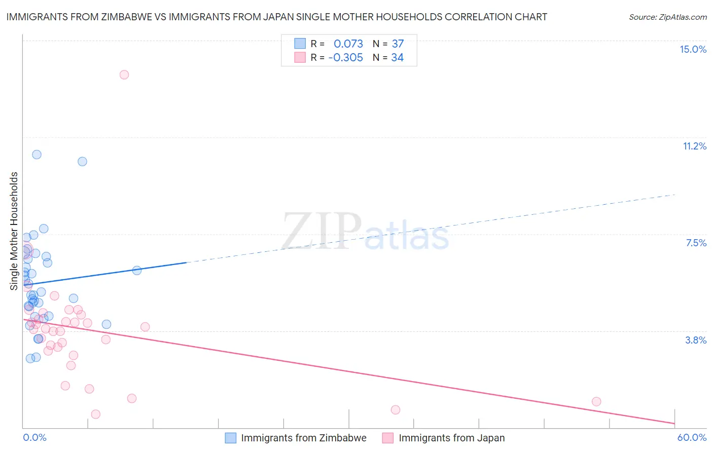 Immigrants from Zimbabwe vs Immigrants from Japan Single Mother Households
