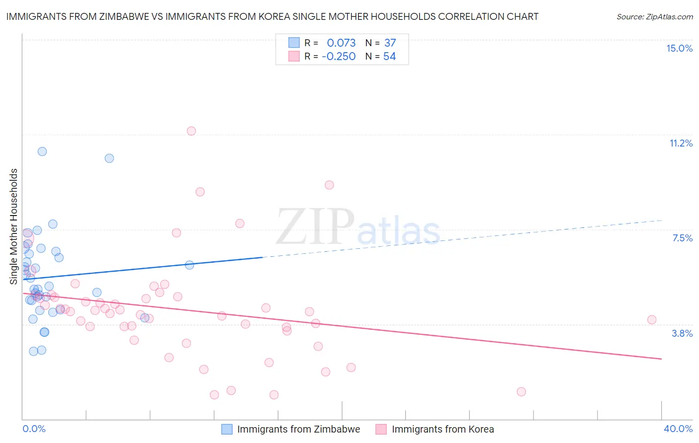 Immigrants from Zimbabwe vs Immigrants from Korea Single Mother Households
