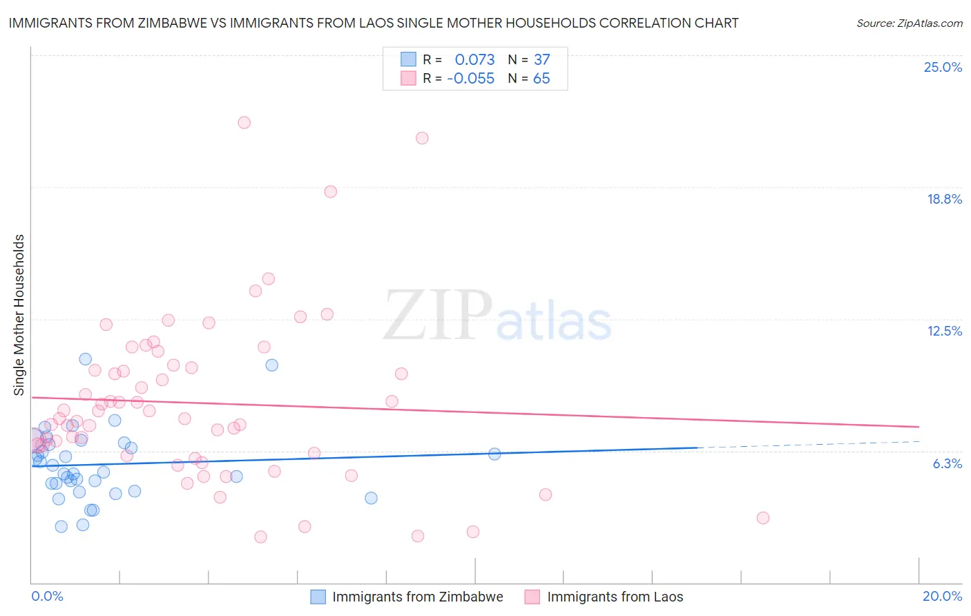 Immigrants from Zimbabwe vs Immigrants from Laos Single Mother Households
