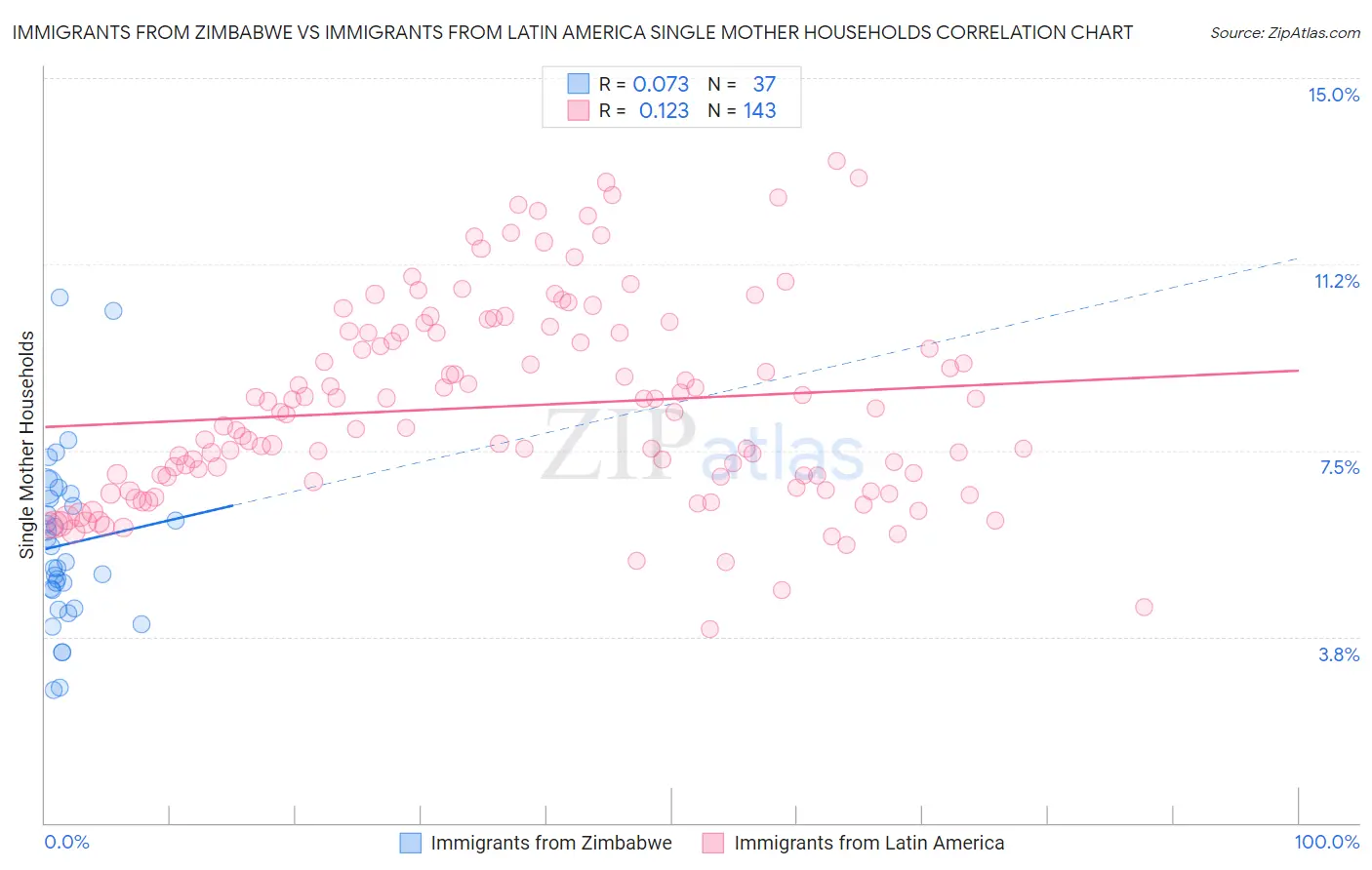 Immigrants from Zimbabwe vs Immigrants from Latin America Single Mother Households