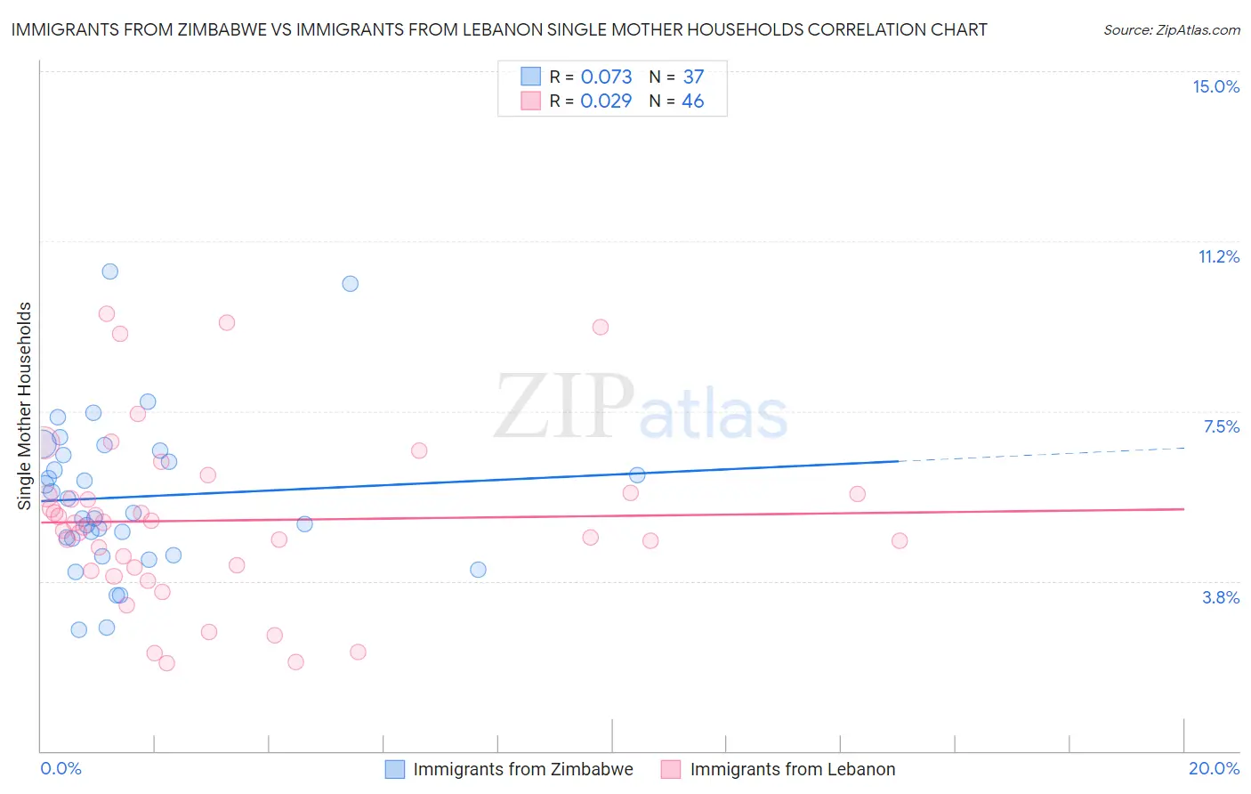 Immigrants from Zimbabwe vs Immigrants from Lebanon Single Mother Households