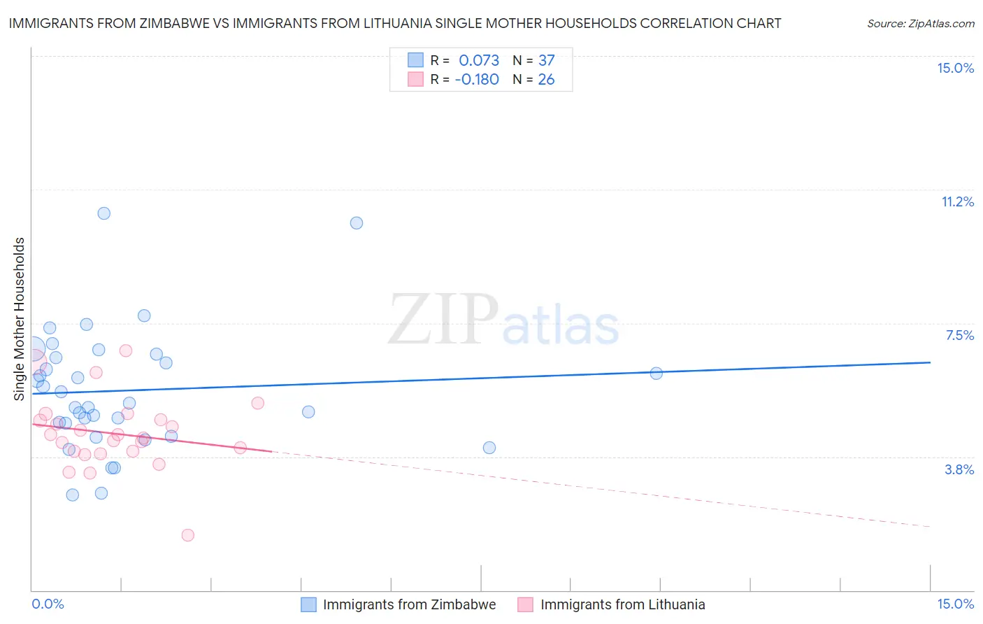 Immigrants from Zimbabwe vs Immigrants from Lithuania Single Mother Households