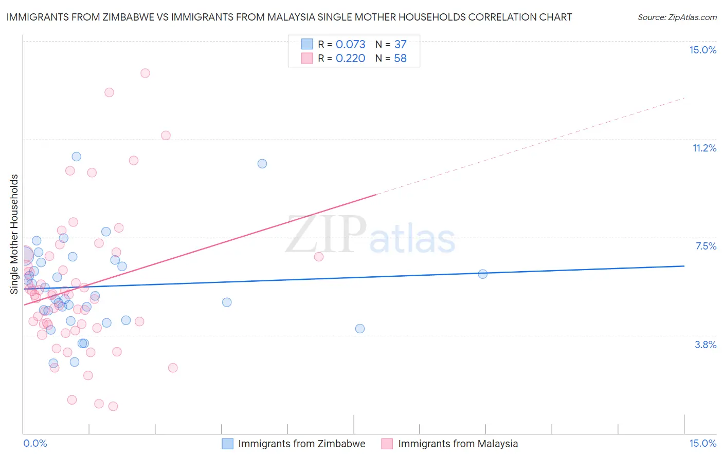 Immigrants from Zimbabwe vs Immigrants from Malaysia Single Mother Households