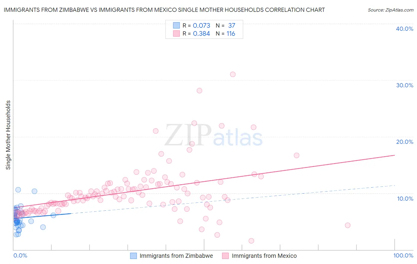 Immigrants from Zimbabwe vs Immigrants from Mexico Single Mother Households