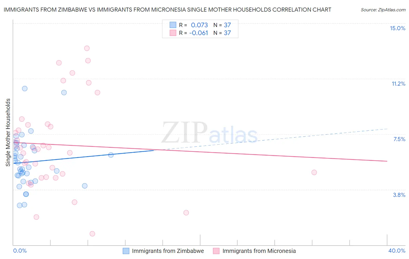 Immigrants from Zimbabwe vs Immigrants from Micronesia Single Mother Households