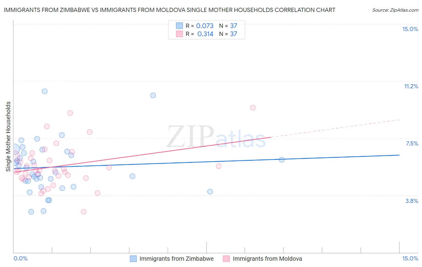 Immigrants from Zimbabwe vs Immigrants from Moldova Single Mother Households