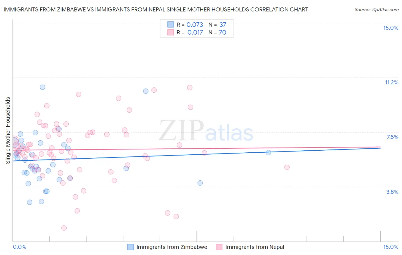 Immigrants from Zimbabwe vs Immigrants from Nepal Single Mother Households