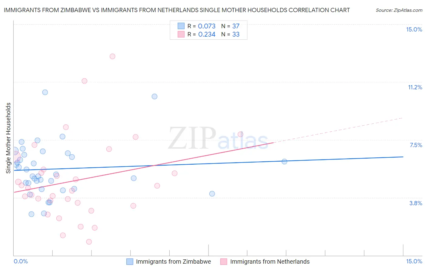 Immigrants from Zimbabwe vs Immigrants from Netherlands Single Mother Households
