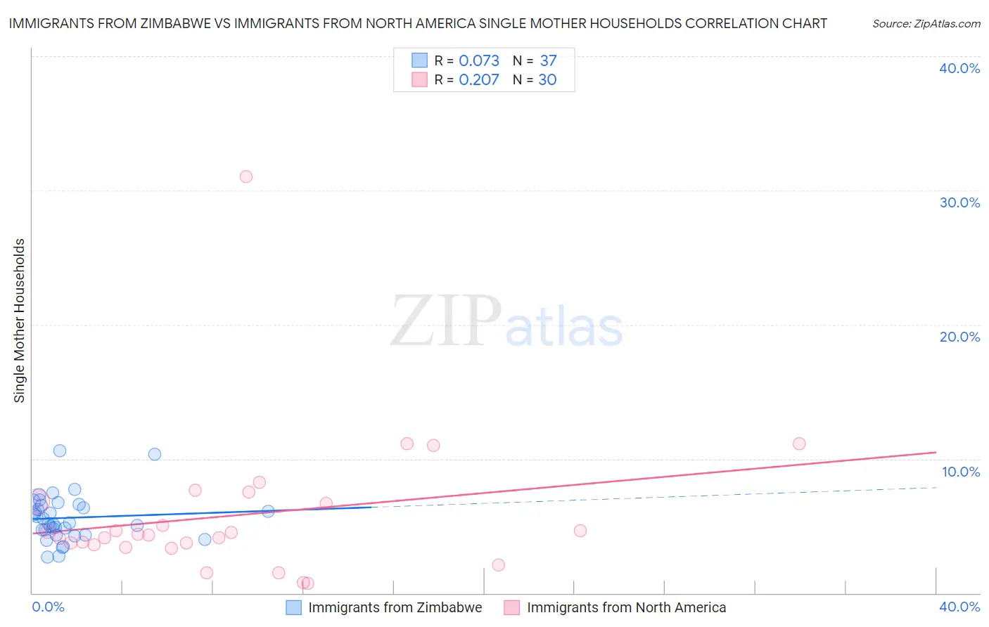 Immigrants from Zimbabwe vs Immigrants from North America Single Mother Households