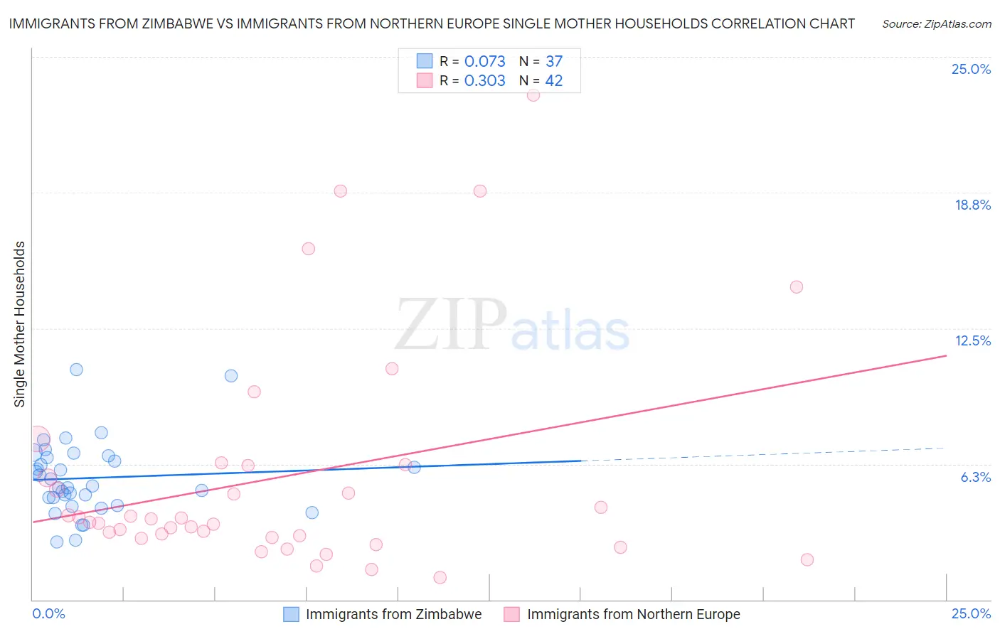 Immigrants from Zimbabwe vs Immigrants from Northern Europe Single Mother Households