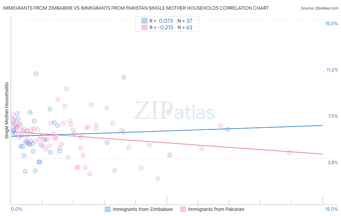 Immigrants from Zimbabwe vs Immigrants from Pakistan Single Mother Households