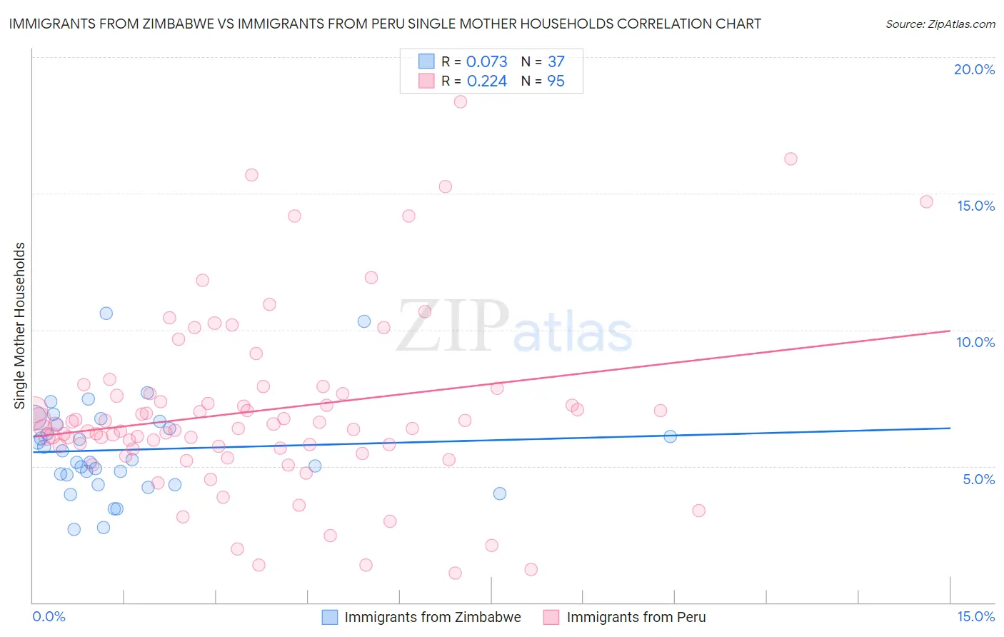 Immigrants from Zimbabwe vs Immigrants from Peru Single Mother Households