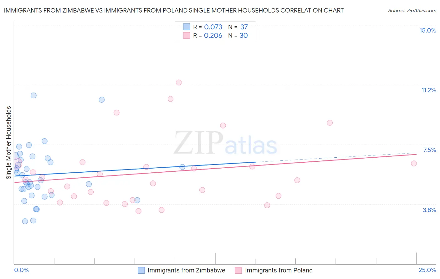Immigrants from Zimbabwe vs Immigrants from Poland Single Mother Households