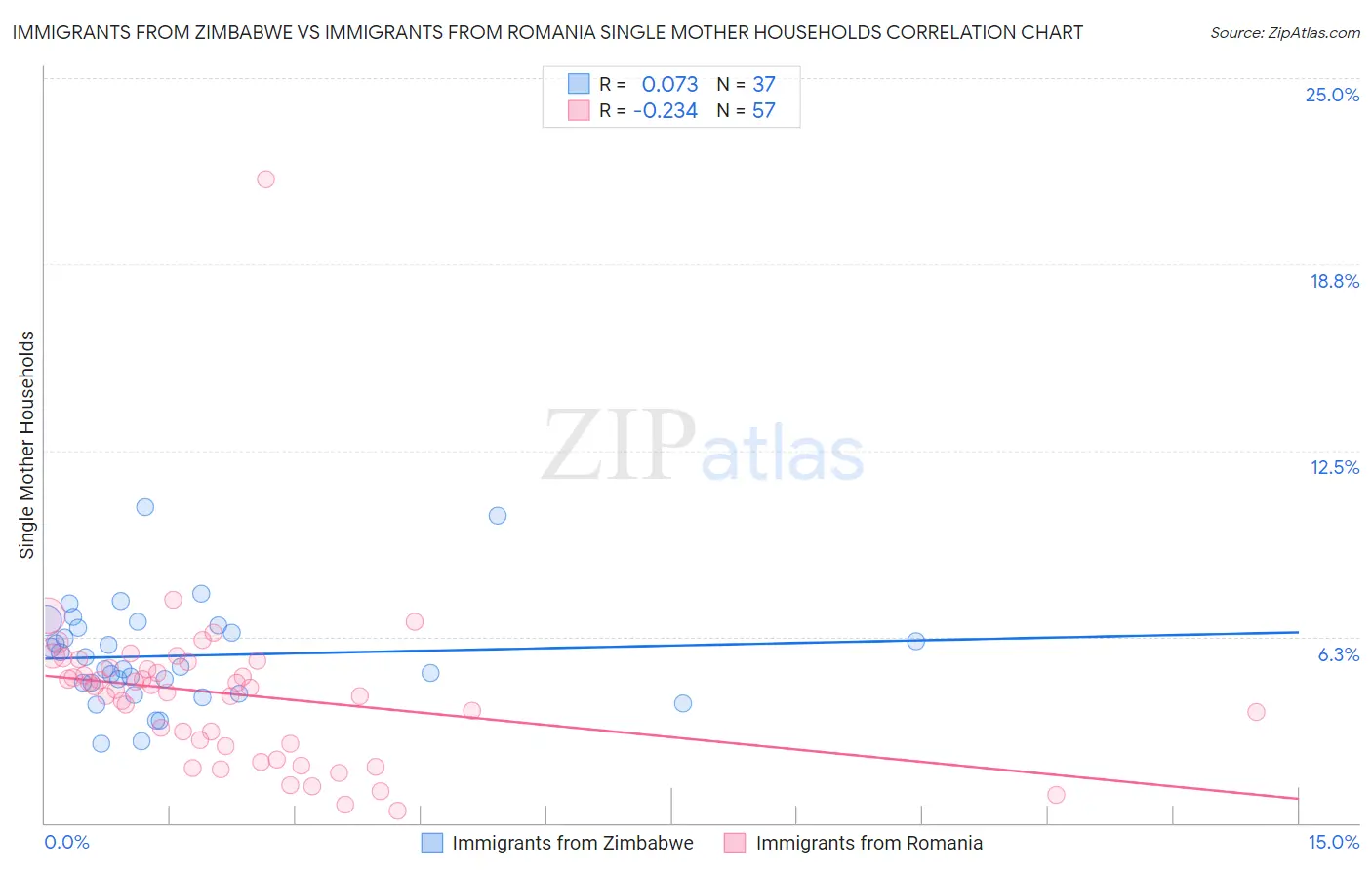 Immigrants from Zimbabwe vs Immigrants from Romania Single Mother Households