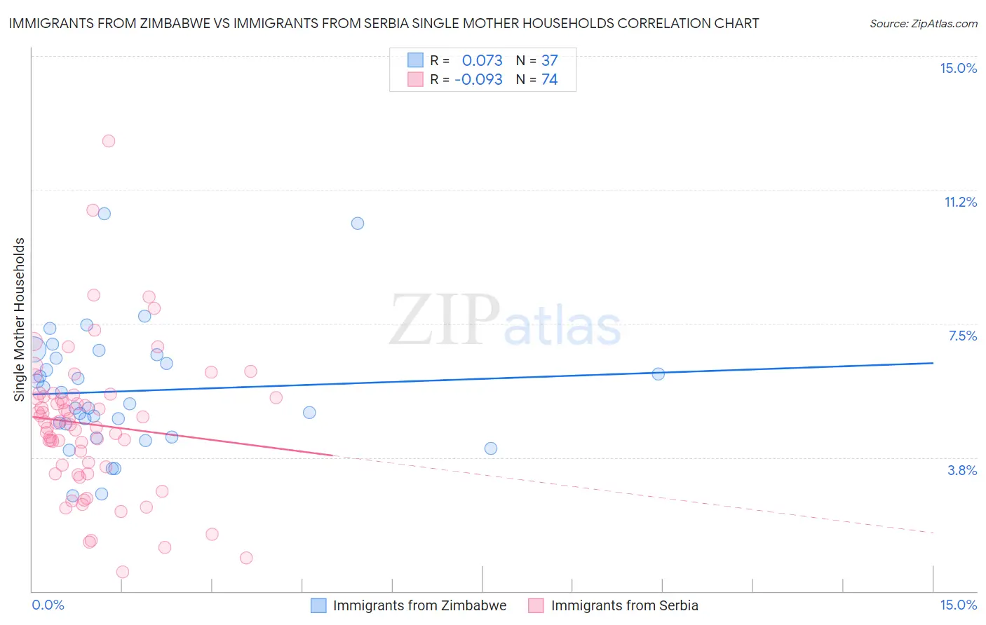 Immigrants from Zimbabwe vs Immigrants from Serbia Single Mother Households