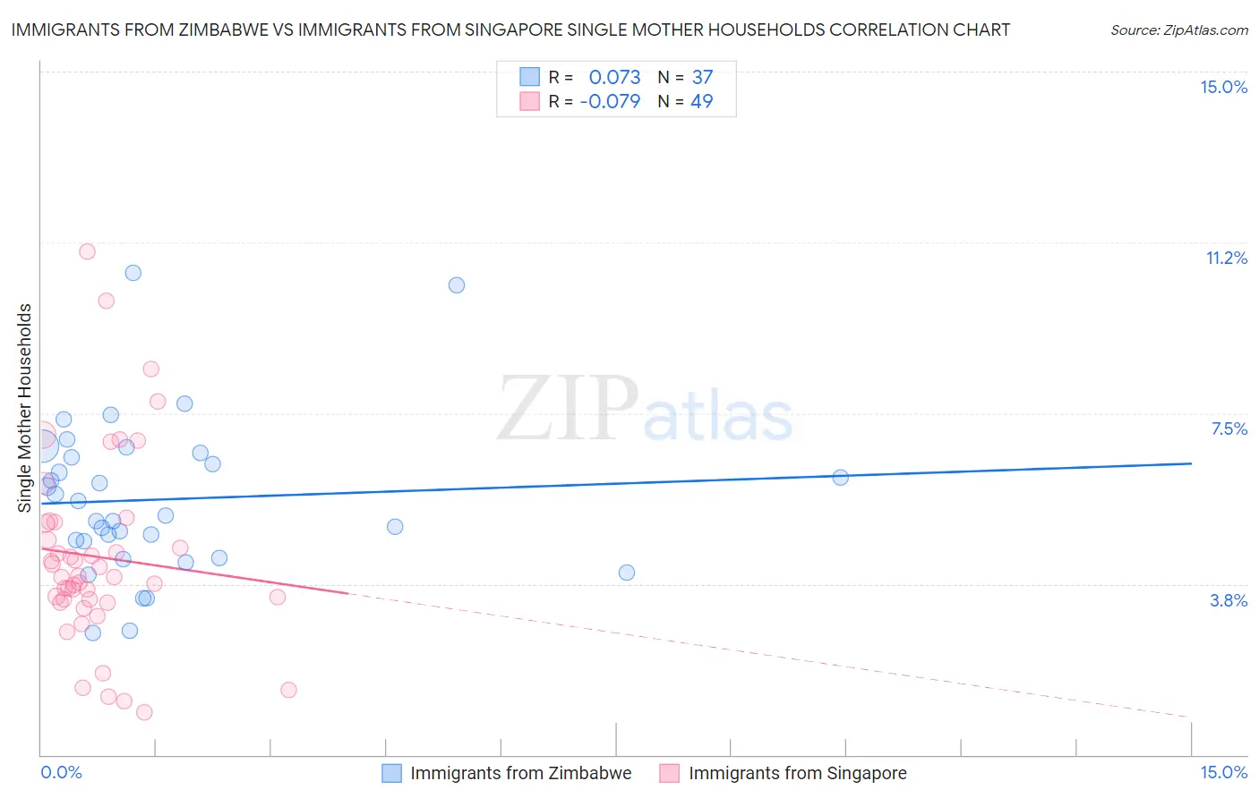 Immigrants from Zimbabwe vs Immigrants from Singapore Single Mother Households