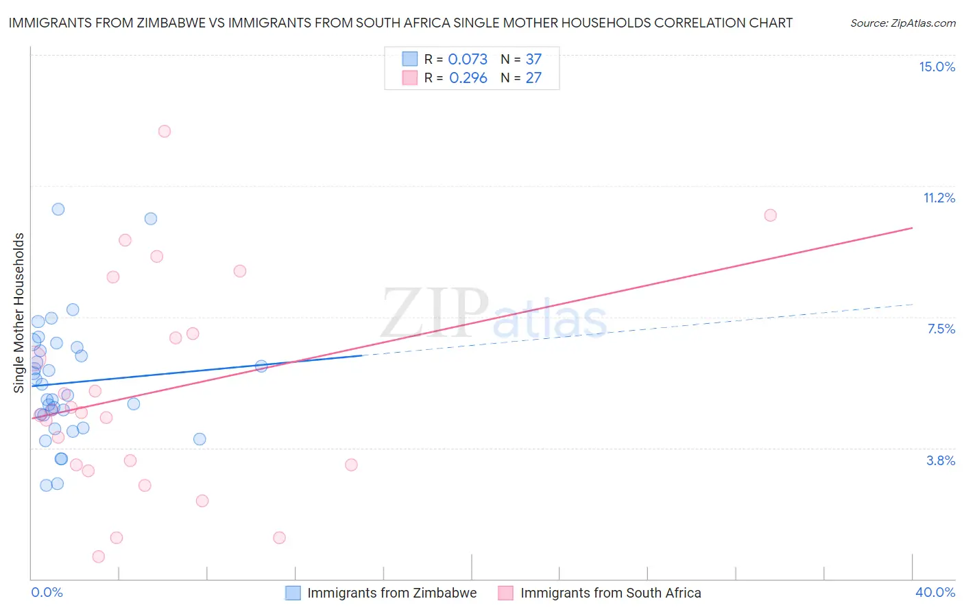 Immigrants from Zimbabwe vs Immigrants from South Africa Single Mother Households