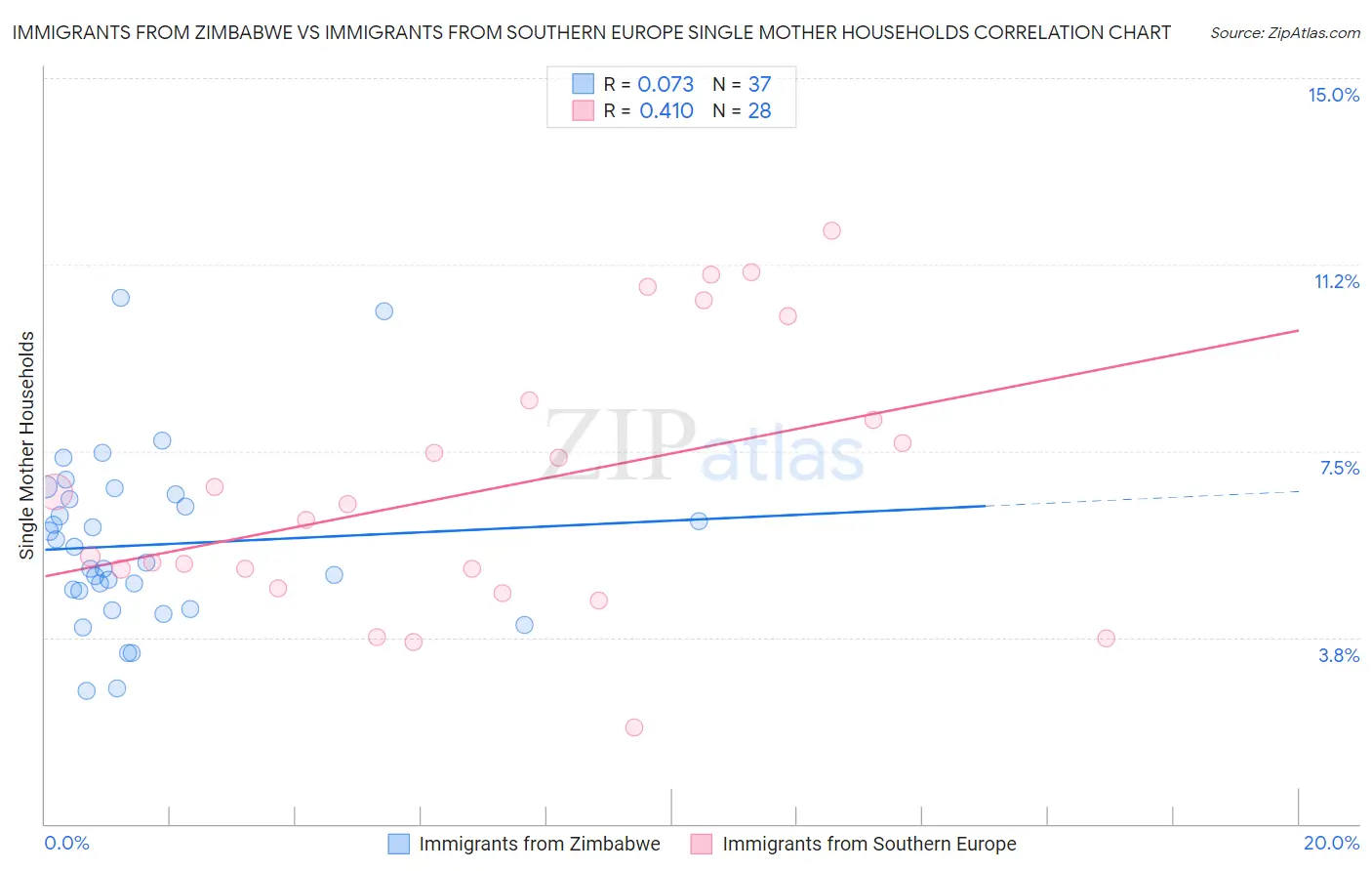 Immigrants from Zimbabwe vs Immigrants from Southern Europe Single Mother Households