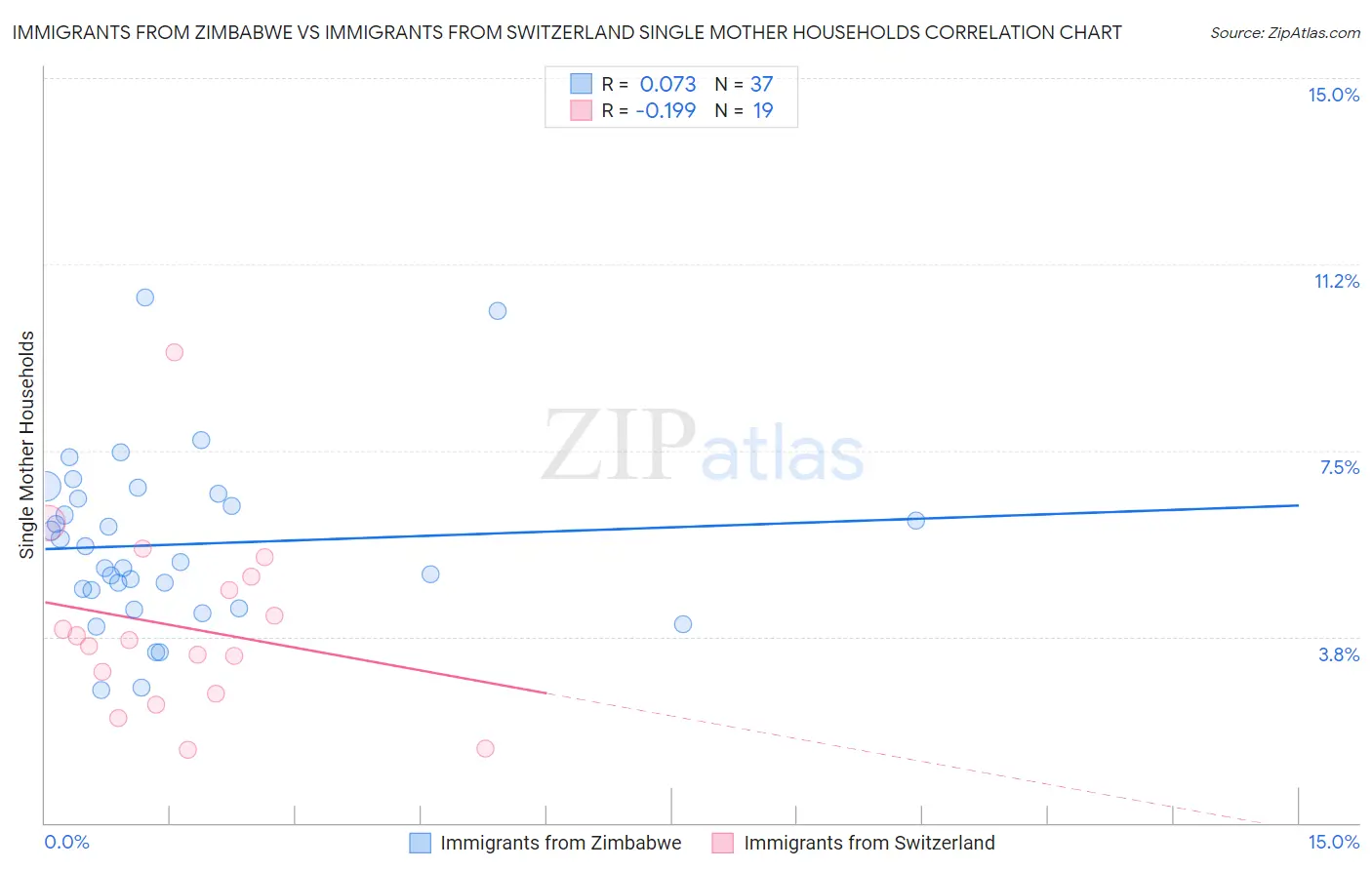 Immigrants from Zimbabwe vs Immigrants from Switzerland Single Mother Households