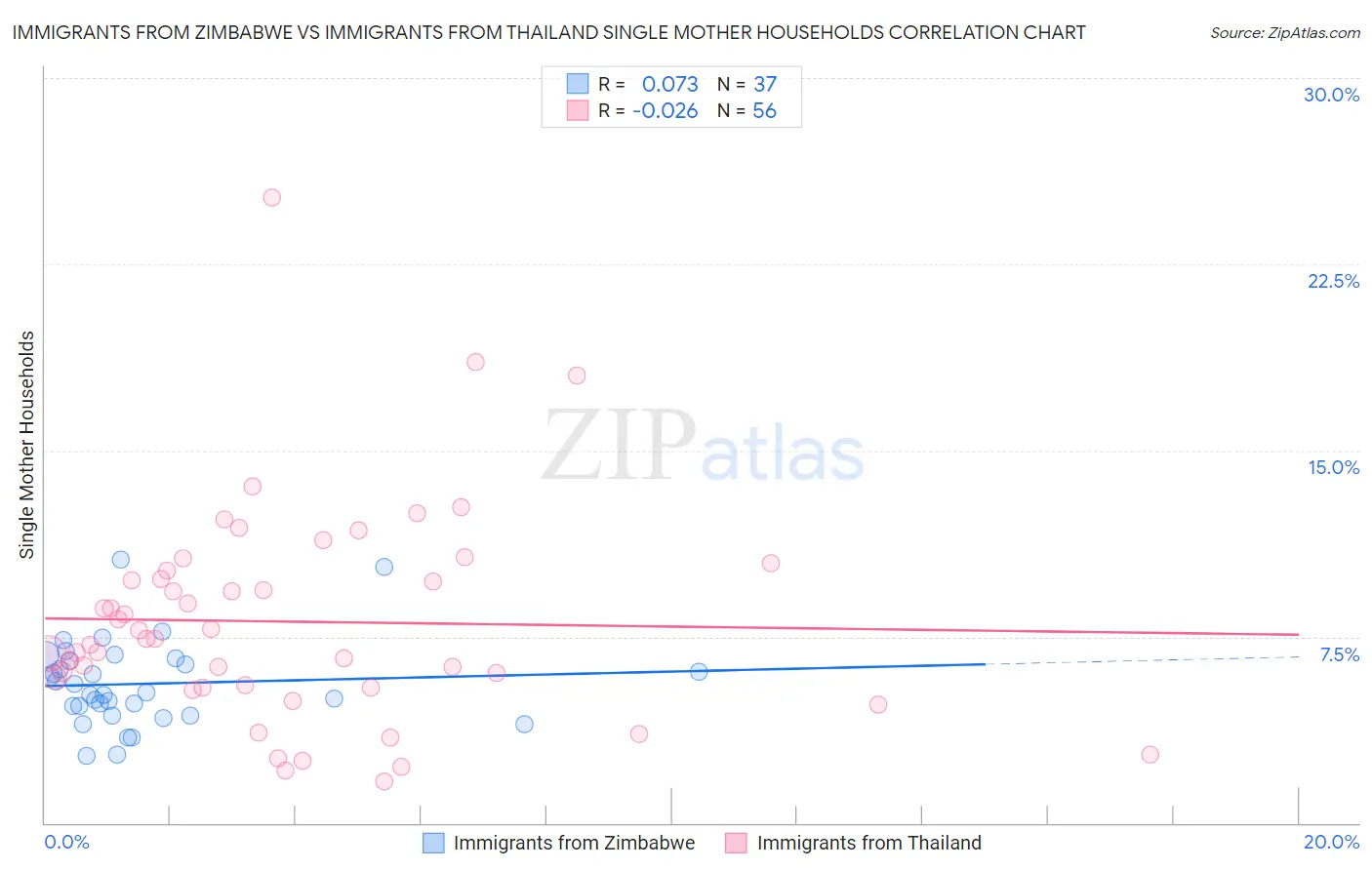 Immigrants from Zimbabwe vs Immigrants from Thailand Single Mother Households