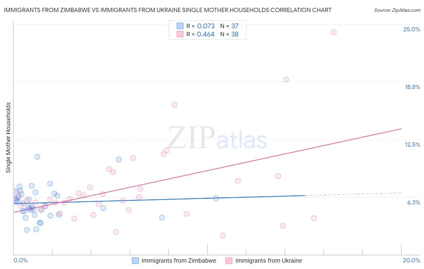 Immigrants from Zimbabwe vs Immigrants from Ukraine Single Mother Households