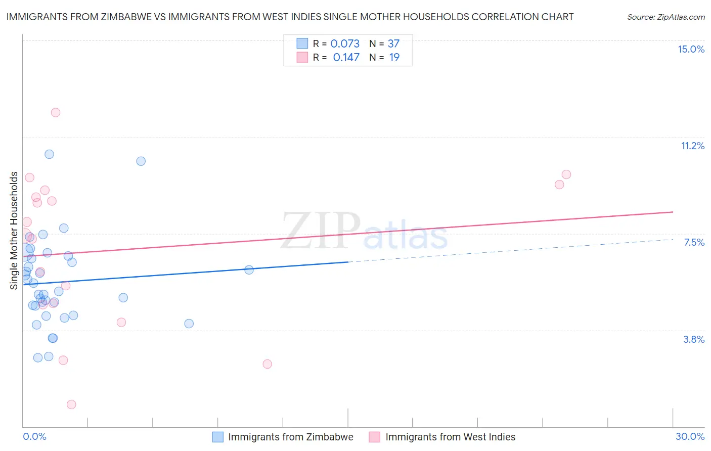 Immigrants from Zimbabwe vs Immigrants from West Indies Single Mother Households