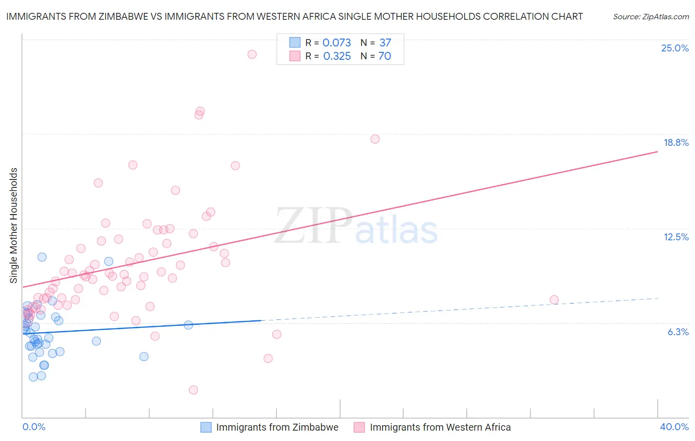 Immigrants from Zimbabwe vs Immigrants from Western Africa Single Mother Households