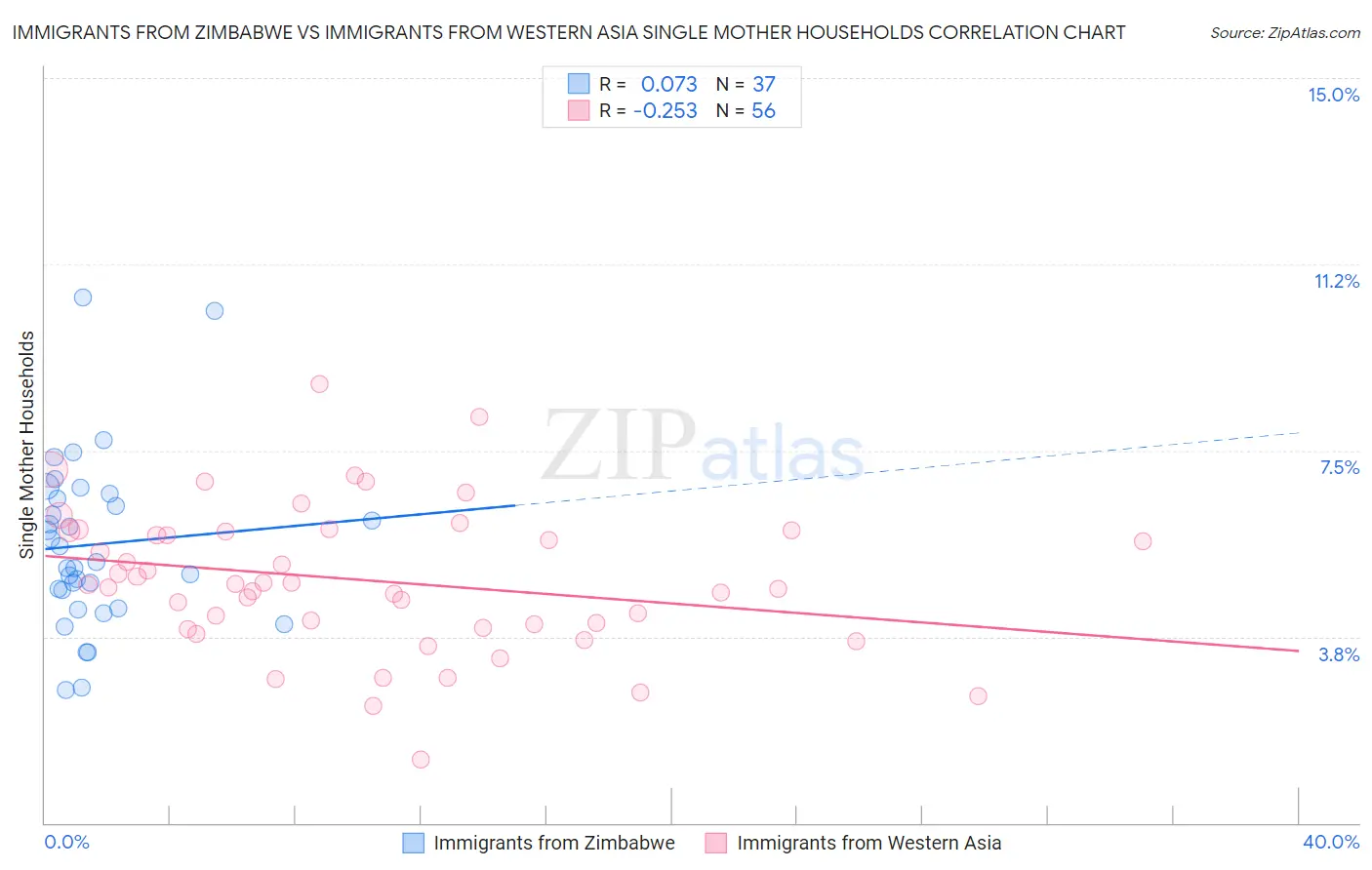 Immigrants from Zimbabwe vs Immigrants from Western Asia Single Mother Households