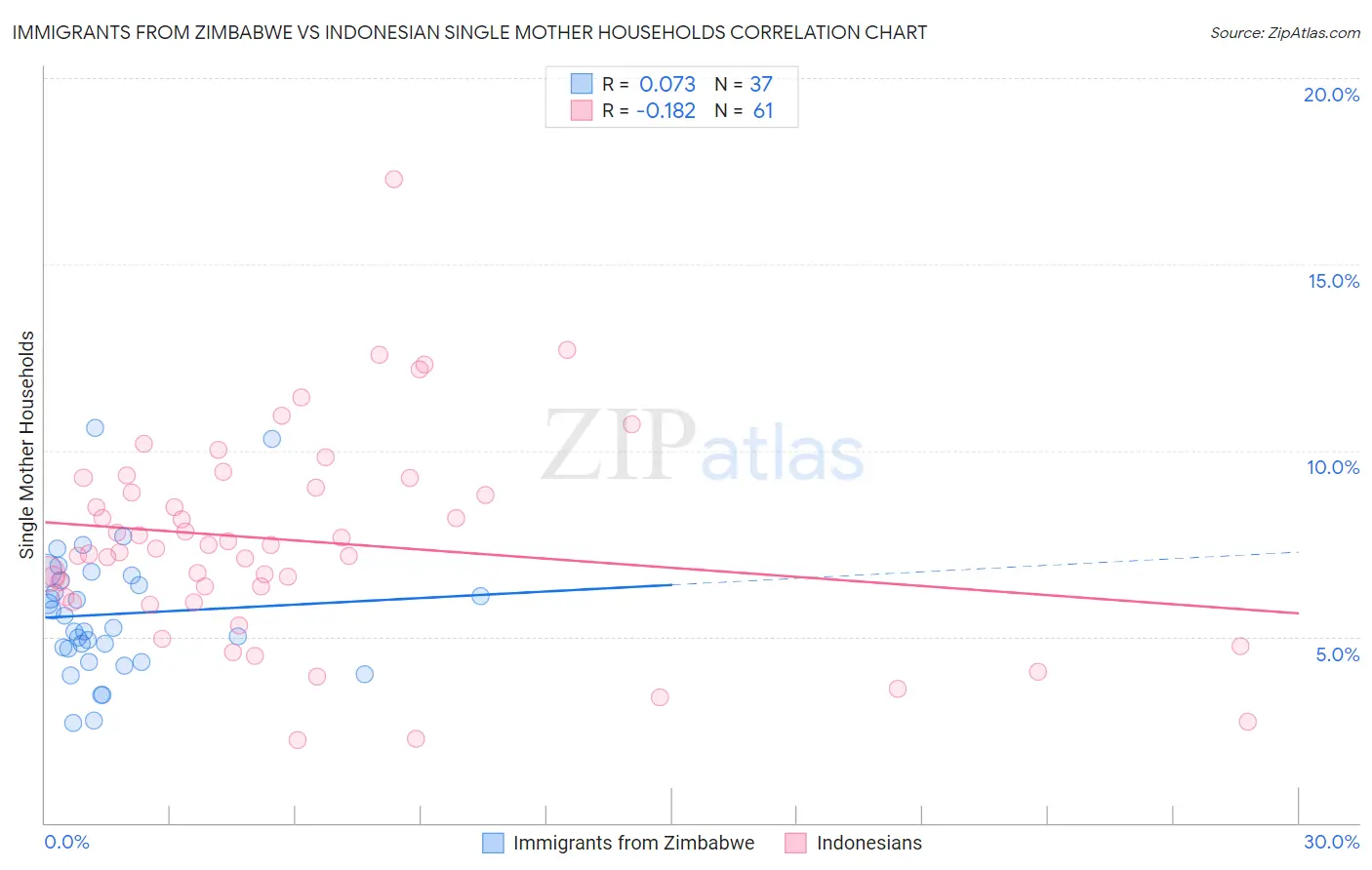 Immigrants from Zimbabwe vs Indonesian Single Mother Households