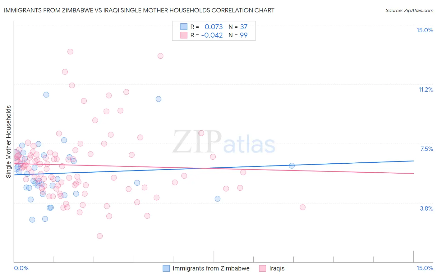 Immigrants from Zimbabwe vs Iraqi Single Mother Households