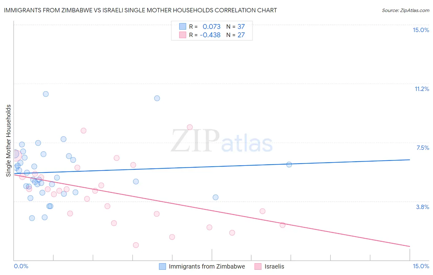 Immigrants from Zimbabwe vs Israeli Single Mother Households