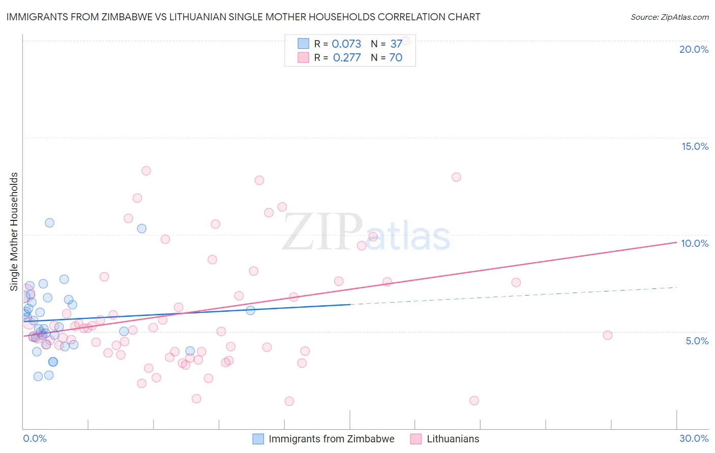 Immigrants from Zimbabwe vs Lithuanian Single Mother Households