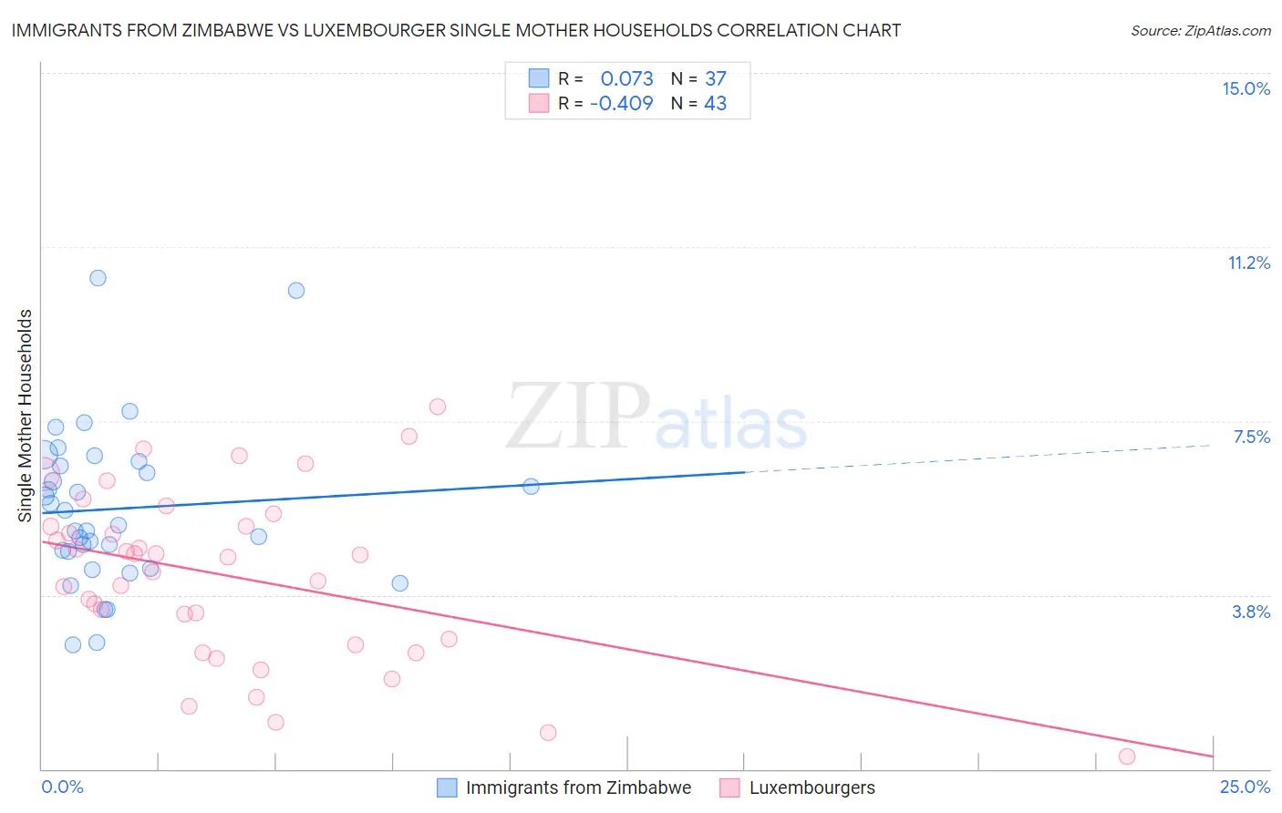 Immigrants from Zimbabwe vs Luxembourger Single Mother Households