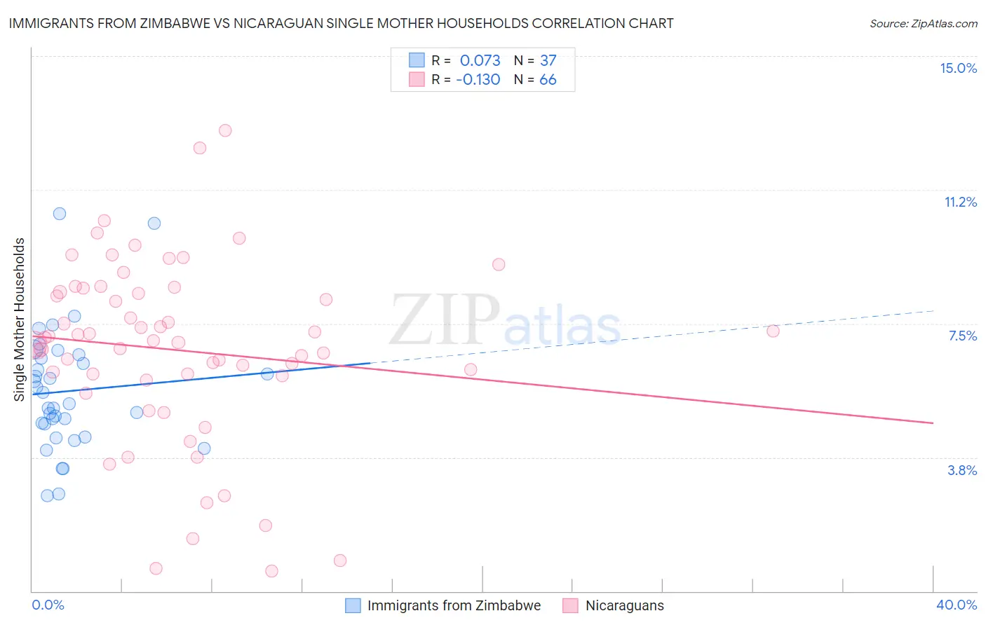 Immigrants from Zimbabwe vs Nicaraguan Single Mother Households