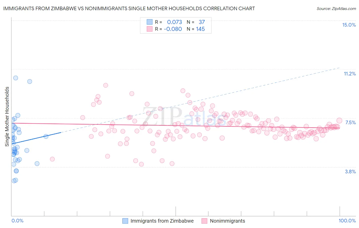 Immigrants from Zimbabwe vs Nonimmigrants Single Mother Households