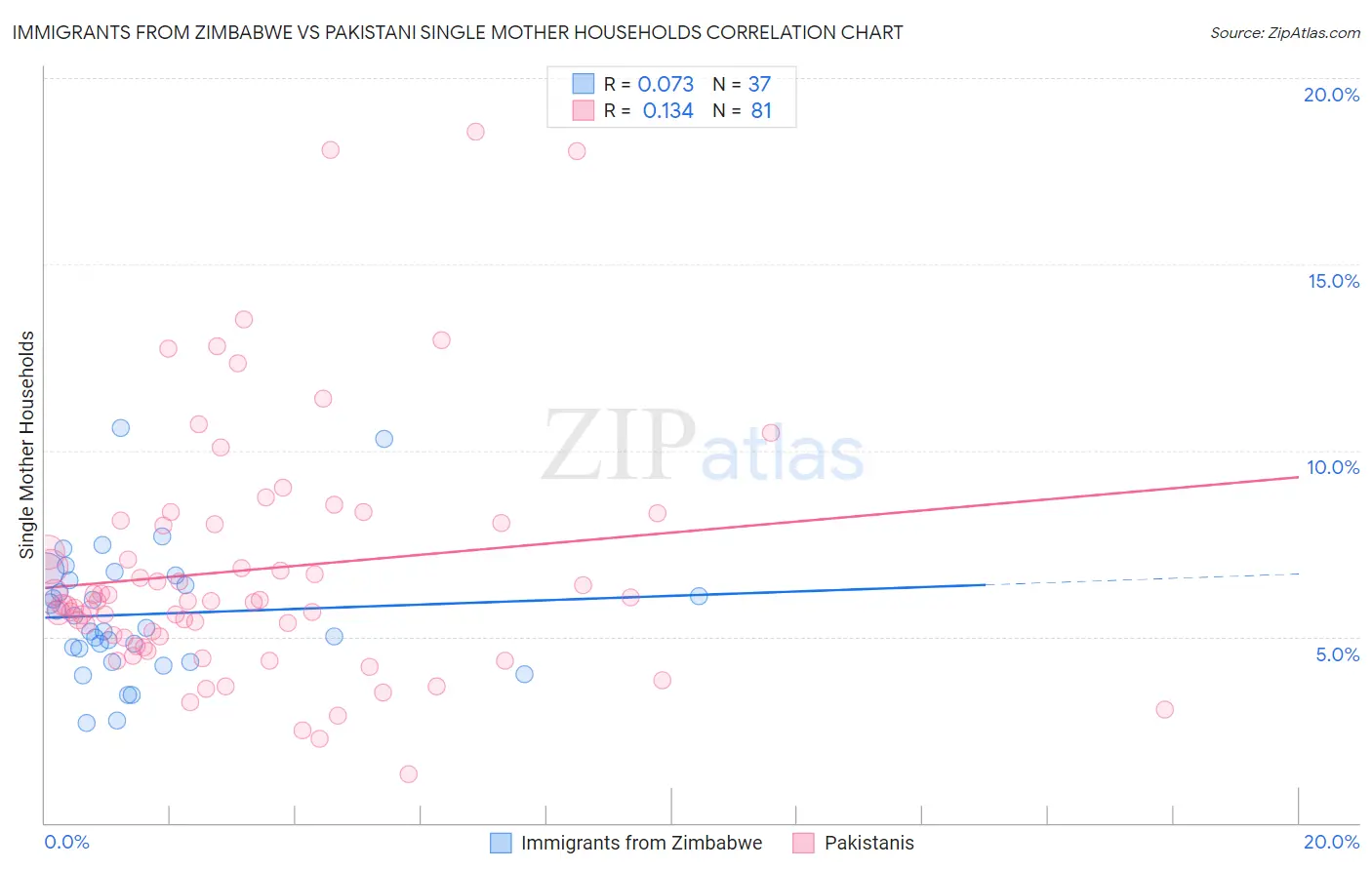 Immigrants from Zimbabwe vs Pakistani Single Mother Households