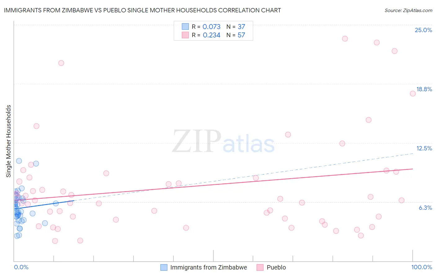 Immigrants from Zimbabwe vs Pueblo Single Mother Households