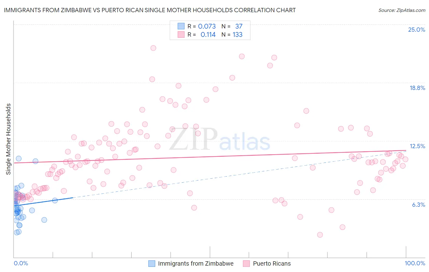 Immigrants from Zimbabwe vs Puerto Rican Single Mother Households