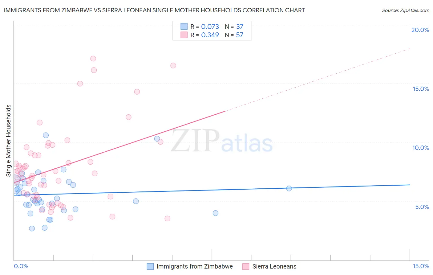 Immigrants from Zimbabwe vs Sierra Leonean Single Mother Households