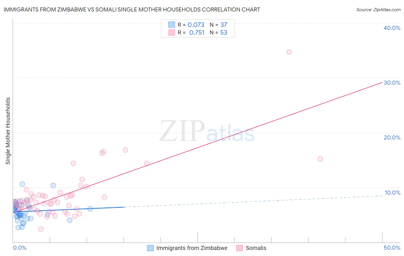 Immigrants from Zimbabwe vs Somali Single Mother Households