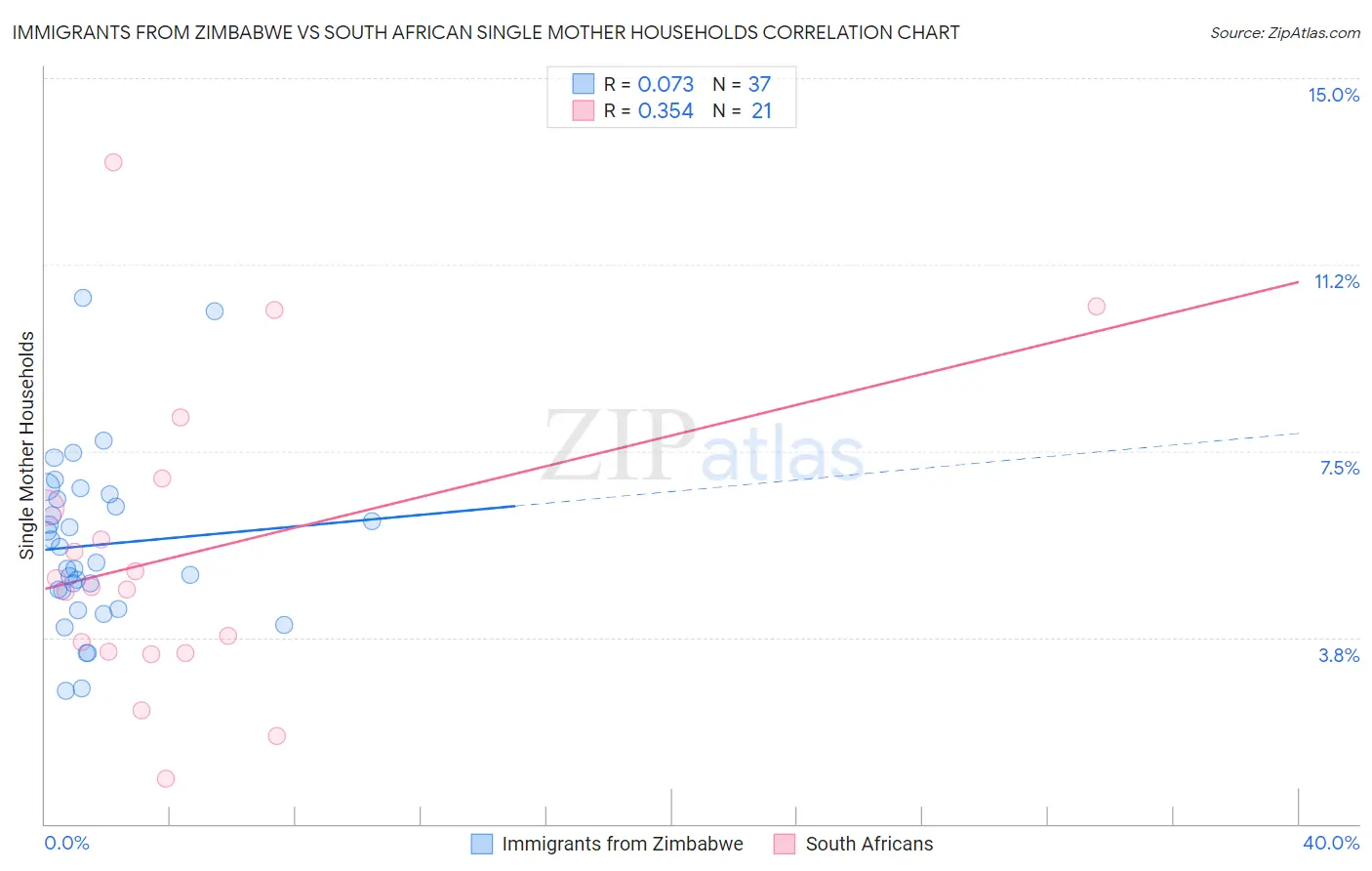 Immigrants from Zimbabwe vs South African Single Mother Households