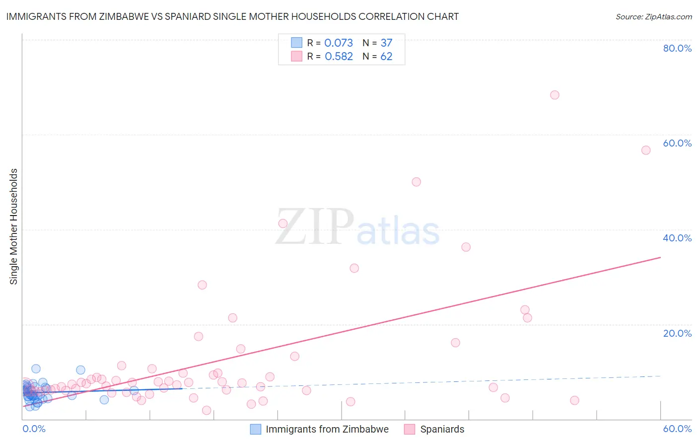 Immigrants from Zimbabwe vs Spaniard Single Mother Households